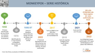 Primeira
identificação
de vírus (surto
em macacos
em cativeiro
de pesquisa)
1958
Identificação do
1° Caso humano
na República
Democrática do
Congo
1970
Surto na
República
Democrática do
Congo com taxa
de ataque mais
alta que o
normal
1996-97
1° Surto de
MonkeyPox fora da
África ocorreu nos
Estados Unidos da
América, 70 casos
confirmados
2003
Surto na Nigéria com
200 casos
confirmados e taxa
de mortalidade 3%
2017
2018
Surto de viajantes
da Nigéria para
Israel e Reino
Unido
Surto nos EUA
com 70 casos
2021
2022
Em 07/06/2022 foram
confirmados 1.077 casos
de Monkeypox em 31
países não endêmicos
Até o dia
07/06/2022 não
havia registro
de casos
confirmados no
Brasil
2
Fonte: Sites Oficiais, atualizado em 07/06/2022, às 14:00 horas.
MONKEYPOX – SERIE HISTÓRICA
 