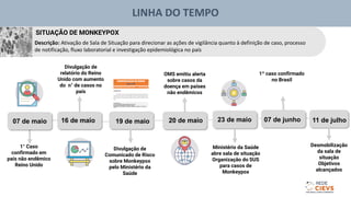 SITUAÇÃO DE MONKEYPOX
1° Caso
confirmado em
país não endêmico
Reino Unido
Divulgação de
relatório do Reino
Unido com aumento
do n° de casos no
país
OMS emitiu alerta
sobre casos da
doença em países
não endêmicos
Divulgação de
Comunicado de Risco
sobre Monkeypox
pelo Ministério da
Saúde
Ministério da Saúde
abre sala de situação
Organização do SUS
para casos de
Monkeypox
07 de maio 16 de maio 19 de maio 20 de maio 23 de maio
Descrição: Ativação de Sala de Situação para direcionar as ações de vigilância quanto à definição de caso, processo
de notificação, fluxo laboratorial e investigação epidemiológica no país
11 de julho
Desmobilização
da sala de
situação
Objetivos
alcançados
LINHA DO TEMPO
07 de junho
1º caso confirmado
no Brasil
 