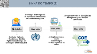 LINHA DO TEMPO (2)
Instituída vigilância
Coordenação-Geral de
Vigilância das Doenças em
Eliminação– CGDE/DCCI/SVS
Declaração de Emergência
de Importância Internacional
em Saúde Pública (ESPII)
Ativação de Centro de Operações de
Emergências (COE) Nacional
DEMSP/SVS
Avaliação de risco do
cenário
epidemiológico
1º Óbito registrado no
Brasil
12 de julho 23 de julho 28 de julho 29 de julho
 