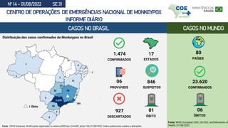 Nº 14 - 01/08/2022 SE 31
CENTRO DE OPERAÇÕES DE EMERGÊNCIAS NACIONAL DE MONKEYPOX
INFORME DIÁRIO
CASOS NO BRASIL CASOS NO MUNDO
Distribuição dos casos confirmados de Monkeypox no Brasil
1
1 Óbito
6
186
7
1.079
30
63
5
32
37
11
1
1 4
2
7
2
ESTADOS
17
SUSPEITOS
846
PAÍSES
80
23.620
CONFIRMADOS
Fonte: WHO, European CDC, US CDC, and Ministries of
Health, 01/08/2022
Fonte: CIEVS Estaduais. Notificações registradas no sistema REDCap e CeVeSP, até às 16h, 01/08/2022. Dados preliminares sujeitos a alterações
06
ÓBITOS
01
ÓBITO
1.474
CONFIRMADOS
06
PROVÁVEIS
DESCARTADOS
927
 