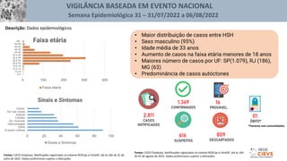 VIGILÂNCIA BASEADA EM EVENTO NACIONAL
Semana Epidemiológica 31 – 31/07/2022 a 06/08/2022
Descrição: Dados epidemiológicos
• Maior distribuição de casos entre HSH
• Sexo masculino (95%)
• Idade média de 33 anos
• Aumento de casos na faixa etária menores de 18 anos
• Maiores número de casos por UF: SP(1.079), RJ (186),
MG (63)
• Predominância de casos autóctones
616
SUSPEITOS
1.369
CONFIRMADOS
2.811
CASOS
NOTIFICADOS
809
DESCARTADOS
01
ÓBITO*
0-4
5 a 9
10 a 14
15 a 19
20 a 24
25 a 29
30 a 34
35 a 39
40-44
45-49
50-54
55-59
60+
0 100 200 300 400
Faixa etária
Faixa etária
0 20 40 60 80 100
Erupção cutânea
Febre
Adenomegalia
Dor muscular
Cefaléia
Astenia
Dor nas costas
Outros
Sinais e Sintomas
Sinais e Sintomas
16
PROVÁVEL
Fontes: CIEVS Estaduais. Notificações registradas no sistema REDCap e CeVeSP, até às 16h de 31 de
julho de 2022. Dados preliminares sujeitos a alterações.
*Paciente com comorbidades
Fontes: CIEVS Estaduais. Notificações registradas no sistema REDCap e CeVeSP, até às 16h
de 01 de agosto de 2022. Dados preliminares sujeitos a alterações.
 