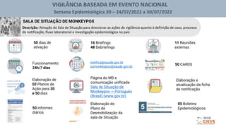 VIGILÂNCIA BASEADA EM EVENTO NACIONAL
SALA DE SITUAÇÃO DE MONKEYPOX
Semana Epidemiológica 30 – 24/07/2022 a 30/07/2022
50 dias de
ativação
Funcionamento
24h/7 dias
Elaboração de
02 Planos de
Ação para 30
e 50 dias
50 informes
diários
16 Briefings
48 Debriefings
notifica@saude.gov.br
ssmonkeypox@saude.gov.br
Página do MS e
comunicação unificada
Sala de Situação de
Monkeypox — Português
(Brasil) (www.gov.br)
Elaboração do
Plano de
Desmobilização da
sala de Situação
11 Reuniões
externas
50 CARDS
Elaboração e
atualização da ficha
de notificação
05 Boletins
Epidemiológicos
Descrição: Ativação de Sala de Situação para direcionar as ações de vigilância quanto à definição de caso, processo
de notificação, fluxo laboratorial e investigação epidemiológica no país
 