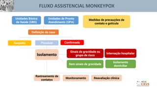 FLUXO ASSISTENCIAL MONKEYPOX
Unidades Básica
de Saúde (UBS)
Unidades de Pronto
Atendimento (UPA)
Medidas de precauções de
contato e gotícula
Definição de caso
Suspeito
Isolamento
Provável Confirmado
Rastreamento de
contatos
Monitoramento Reavaliação clínica
Sinais de gravidade ou
grupo de risco
Internação hospitalar
Sem sinais de gravidade
Isolamento
domiciliar
 