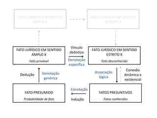 FATO JURÍDICO EM SENTIDO
AMPLO X
Fato provável
FATO JURÍDICO EM SENTIDO
ESTRITO X
Fato desconhecido
FATO PRESUMIDO
Probabilidade de fato
FATOS PRESUNTIVOS
Fatos conhecidos
FATO JURÍDICO EM SENTIDO
AMPLO Y
FATO JURÍDICO EM SENTIDO
ESTRITO Y
Dedução
Vínculo
deôntico
Conexão
dinâmica e
existencial
Denotação
genérica
Associação
lógica
Denotação
específica
Conotação
Indução
 