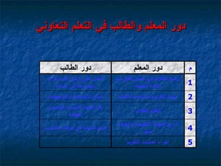 دور المعلم والطالب في التعلم التعاوني 5 إجراء عمليات التقويم 4 شرح المهمة التعليمية والهدف منها إتمام المهمة في الوقت المناسب 3 تنظيم الطلاب بذل الجهد المناسب للوصول للهدف 2 إيجاد الظروف المناسبة للتعلم اتباع الاتجاهات والتوجيهات 1 وضع الطلاب في اتصال فعال مع المادة العلمية العمل على تركيز انتباه أفراد مجموعته في المادة م دور المعلم دور الطالب 