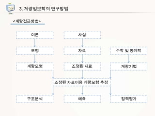 3. 계량정보학의 연구방법
<계량접근방법>
이론

사실

모형

자료

수학 및 통계학

계량모형

조정된 자료

계량기법

조정된 자료이용 계량모형 추정

구조분석

예측

정책평가

 