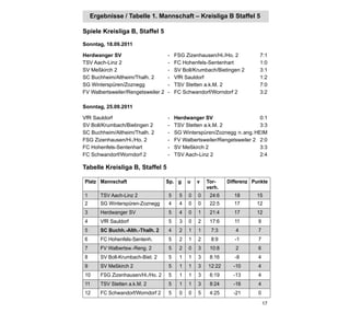 Ergebnisse / Tabelle 1. Mannschaft – Kreisliga B Staffel 5

Spiele Kreisliga B, Staffel 5
Sonntag, 18.09.2011

Herdwanger SV                       -   FSG Zizenhausen/Hi./Ho. 2         7:1
TSV Aach-Linz 2                     -   FC Hohenfels-Sentenhart           1:0
SV Meßkirch 2                       -   SV Boll/Krumbach/Bietingen 2      3:1
SC Buchheim/Altheim/Thalh. 2        -   VfR Sauldorf                      1:2
SG Winterspüren/Zoznegg             -   TSV Stetten a.k.M. 2              7:0
FV Walbertsweiler/Rengetsweiler 2   -   FC Schwandorf/Worndorf 2          3:2

Sonntag, 25.09.2011

VfR Sauldorf                        -   Herdwanger SV                     0:1
SV Boll/Krumbach/Bietingen 2        -   TSV Stetten a.k.M. 2              3:3
SC Buchheim/Altheim/Thalh. 2        -   SG Winterspüren/Zoznegg n. ang. HEIM
FSG Zizenhausen/Hi./Ho. 2           -   FV Walbertsweiler/Rengetsweiler 2 2:0
FC Hohenfels-Sentenhart             -   SV Meßkirch 2                     3:3
FC Schwandorf/Worndorf 2            -   TSV Aach-Linz 2                   2:4

Tabelle Kreisliga B, Staffel 5

Platz Mannschaft                    Sp. g     u   v   Tor-    Differenz Punkte
                                                      verh.
1      TSV Aach-Linz 2              5     5   0   0    24:6     18       15
2      SG Winterspüren-Zoznegg      4     4   0   0    22:5     17       12
3      Herdwanger SV                5     4   0   1    21:4     17       12
4      VfR Sauldorf                 5     3   0   2    17:6     11        9
5      SC Buchh.-Alth.-Thalh. 2     4     2   1   1    7:3       4        7
6      FC Hohenfels-Sentenh.        5     2   1   2    8:9       -1       7
7      FV Walbertsw.-Reng. 2        5     2   0   3    10:8      2        6
8      SV Boll-Krumbach-Biet. 2     5     1   1   3    8:16      -8       4
9      SV Meßkirch 2                5     1   1   3   12:22     -10       4
10     FSG Zizenhausen/Hi./Ho. 2    5     1   1   3    6:19     -13       4
11     TSV Stetten a.k.M. 2         5     1   1   3    8:24     -16       4
12     FC Schwandorf/Worndorf 2     5     0   0   5    4:25     -21       0
                                                                              17
 
