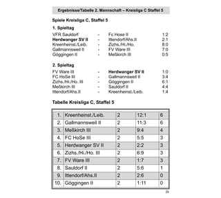 Ergebnisse/Tabelle 2. Mannschaft – Kreisliga C Staffel 5

Spiele Kreisliga C, Staffel 5
1. Spieltag
VFR Sauldorf            -       Fc Hose II                1:2
Herdwanger SV II        -       Ittendorf/Ahs.II          2:1
Kreenheinst./Leib.      -       Zizhs./Hi./Ho.            8:0
Gallmannsweil II        -       FV Ware III               7:0
Göggingen II            -       Meßkirch III              0:5

2. Spieltag
FV Ware III             -       Herdwanger SV II          1:0
FC HoSe III             -       Gallmannsweil II          3:4
Zizhs./Hi./Ho. III      -       Göggingen II              6:1
Meßkirch III            -       Sauldorf II               4:4
Ittendorf/Ahs.II        -       Kreenheinst./Leib.        1:4

Tabelle Kreisliga C, Staffel 5

  1. Kreenheinst./Leib.             2              12:1   6
  2. Gallmannsweil II               2              11:3   6
  3. Meßkirch III                   2              9:4    4
  4. FC HoSe III                    2              5:5    3
  5. Herdwanger SV II               2              2:2    3
  6. Zizhs./Hi./Ho. III             2              6:9    3
  7. FV Ware III                    2              1:7    3
  8. Sauldorf II                    2              5:6    1
  9. Ittendorf/Ahs.II               2              2:6    0
 10. Göggingen II                   2              1:11   0
                                                              29
 
