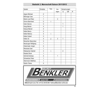 Statistik 2. Mannschaft Saison 2011/2012

Spieler                  Einsätze       Tore      Vor-    Verwarnungen
                                                 lagen      G     GR     R
Aigner Michael                2
Böhringer Uwe                 1
Brehm Jan-Peter               1                    2
Grimm Bernhard                2          1
Hahn Dennis                   4                             1
Haug Marian                   4                             1
Kaluza Marcel                 4
Keller Marco                  2
Keller Markus                 4          1
Keller Hubert                 3
Keller Uli                    4          2         2        1
Mutschler Maximilian          3
Neuburger Wolfgang            1
Ostermaier Jürgen             4
Reinecke Uwe                  1
Riebsamen Gabriel             3          1                  2
Roebel Oliver                 1
Schmid Andreas                4                    1
Schweitzer Peter              1
Steinmann Matthias            1
Stehle Tobias                 4




  88630 Aach-Linz / Tel. 0 75 52 40 93 89 / helmut@benkler-online.de
                                                                             33
 