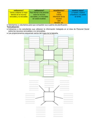 realizaremos? realizaremos? necesitaremos? nuestros mapas?
Vamos a elaborar un mapa
telaraña de los recursos
renovables y no renovables
Para informar a las personas
sobre los recursos
renovables y no renovables
de nuestra localidad.
Hojas
Colores
Información de los
recursos
Lápiz
Borrador, etc.
La maestra, nuestros
compañeros y los padres
de familia.
 Solicitamos a voluntarios para que compartan sus cuadros de planificación.
Textualización
 Indicamos a los estudiantes que utilizaran la información trabajada en el área de Personal Social
sobre los recursos renovables y no renovables.
 Les proporcionamos esquemas vacíos del mapa de la telaraña.
 