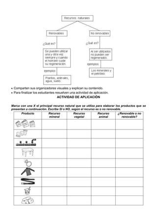  Comparten sus organizadores visuales y explican su contenido.
 Para finalizar los estudiantes resuelven una actividad de aplicación.
ACTIVIDAD DE APLICACIÓN
Marca con una X el principal recurso natural que se utiliza para elaborar los productos que se
presentan a continuación. Escribe SI o NO, según el recurso es o no renovable.
Producto Recurso
mineral
Recurso
vegetal
Recurso
animal
¿Renovable o no
renovable?
 