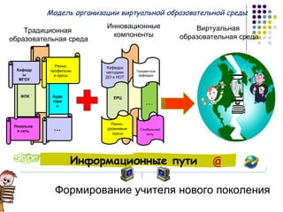 Формирование учителя нового поколения Традиционная  образовательная среда Инновационные  компоненты  Виртуальная  образовательная среда Информационные пути Модель организации виртуальной образовательной среды  @ Разно-уровневые курсы Глобальная сеть   ЕРЦ Кафедра методики ДО и НОТ … Предметные  кафедры Локальная сеть … ФПК Кафедры МГОУ Аудитории Разно-профильные курсы 