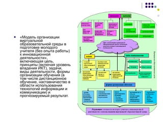 «Модель организации виртуальной образовательной среды в подготовке молодого учителя (без опыта работы) к инновационной деятельности», включающая цель, принципы (включая уровень владения ИКТ), задачи, виды деятельности, формы организации обучения (в том числе дистанционное обучение, наставничество в области использования технологий информации и коммуникации) и прогнозируемый результат. 