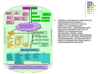 «Модель организации виртуальной образовательной среды в подготовке учителя (с опытом работы) к инновационной деятельности», содержащая цель, принципы (включая учет опыта работы по традиционным методикам), задачи, виды деятельности, формы организации обучения (в том числе техническое сопровождение, наставничество в области предметной подготовки) и прогнозируемый результат. 
