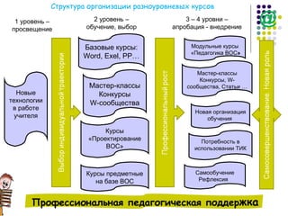 1 уровень – просвещение 2 уровень – обучение, выбор Новая организация обучения  Профессиональная педагогическая поддер жка 3 – 4 уровни – апробация - внедрение Новые технологии в работе учителя Базовые курсы: Word ,  Exel ,  PP … Курсы «Проектирование ВОС» Мастер-классы Конкурсы W -сообщества Модульные курсы «Педагогика ВОС » @ Самообучение Рефлексия   Мастер-классы Конкурсы,  W -сообщества, Статьи … Курсы предметные на базе ВОС Потребность в использовании ТИК Структура организации разноуровневых курсов 