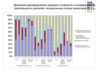 Динамика распределения уровней готовности к инновационной  деятельности учителей  на различных этапах мониторинга   (в %) 