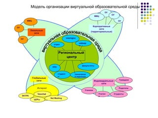 Региональный  центр Глобальные сети Индивидуальные  сети Корпоративные сети (территориальные) Локальные сети Интернет Ученики Учителя ОУ ММЦ ОУ ОУ Студенты Родители Граждане отделы кафедры vosmgou факультеты студенты технический персонал ППС виртуальная образовательная среда ЦОРы SKYPE Vzochat Net Meeting ОУ ММЦ ОУ Модель организации виртуальной образовательной среды 
