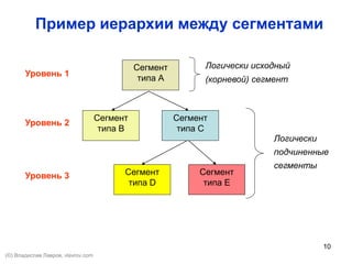 10
Пример иерархии между сегментами
Сегмент
типа B
Сегмент
типа C
Сегмент
типа D
Сегмент
типа E
Сегмент
типа А
Уровень 1
Уровень 2
Уровень 3
Логически исходный
(корневой) сегмент
Логически
подчиненные
сегменты
(©) Владислав Лавров, vlavrov.com
 