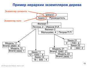 13
Пример иерархии экземпляров дерева
КЛОСС
Адрес Руководитель
Филиал 1
Ленина, 2 Иванов И.И.
Модель 21
Brand 1540 2
Brand 1
Заказ 21
8 2
Филиал 2
Малышева, 4 Петров П.П.
900
2 700 4
Заказ 22
2800
Модель 22
Заказ 11
18 4500
12 1500 4
Заказ 12
Модель 11
Brand 2500 4
Brand 13500
Модель 12
Экземпляр сегмента
Экземпляр поля
(©) Владислав Лавров, vlavrov.com
 