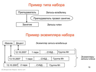 18
Пример типа набора
Преподаватель Запись-владелец
Занятие
Преподаватель провел занятие
Запись-член
Пример экземпляра набора
Иванов Экземпляр записи-владельца
1 пара
Доцент
12.10.2007 …СУБД… Группа Мт
1 пара13.10.2007 …СУБД… Группа Мт
2 пара13.10.2007 …СУБД… Группа Мт
Экземпляры
записи-члена
(©) Владислав Лавров, vlavrov.com
 