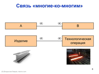 8
Связь «многие-ко-многим»
А
Изделие
B
Технологическая
операция
∞
∞
∞
∞
(©) Владислав Лавров, vlavrov.com
 