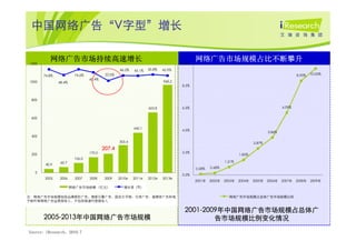 中国网络广告“ 字型”
 中国网络广告“V字型”增长


1200
          网络广告市场持续高速增长                                                           10.5%
                                                                                         网络广告市场规模占比不断攀升
                                                 46.2%   45.1%   50.8%   45.9%
       74.8%            74.6%            22.0%                                                                                                   8.95%   10.05%
                                60.4%
1000           48.4%                                                     968.2
                                                                                  8.5%



 800

                                                                 663.8            6.5%                                                   6.09%


 600


                                                         440.1
                                                                                  4.5%
                                                                                                                                 3.86%
 400
                                                 303.4                                                                   2.87%
                                        207.4
                                170.0                                             2.5%
 200                                                                                                             1.85%
                        106.0
                60.7                                                                                     1.21%
        40.9
                                                                                         0.58%   0.68%
  0
                                                                                  0.5%
       2005    2006     2007    2008     2009    2010e   2011e   2012e   2013e
                                                                                         2001年   2002年   2003年   2004年   2005年   2006年   2007年   2008年   2009年
                       网络广告市场规模 （亿元）               增长率（%）

注：网络广告市场规模包括品牌图形广告、搜索引擎广告、固定文字链、分类广告、富媒体广告和电                                                               网络广告市场规模占总体广告市场规模比例
子邮件等网络广告运营商收入，不包括渠道代理商收入

                                                                                   2001-2009年中国网络广告市场规模占总体广
                                                                                   2001-2009年中国网络广告市场规模占总体广
       2005-2013年中国网络广告市场规模
       2005-2013年中国网络广告市场规模                                                                告市场规模比例变化情况
Source: iResearch，2010.7
 
