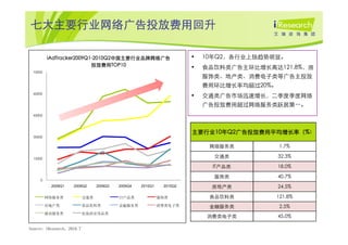 七大主要行业网络广告投放费用回升

         iAdTracker2009Q1-2010Q2中国主要行业品牌网络广告
         iAdTracker2009Q1-2010Q2中国主要行业品牌网络广告                          •   10年Q2，各行业上扬趋势明显。
                         投放费用TOP10
                         投放费用TOP10                                    •   食品饮料类广告主环比增长高达121.8%，房
 75000
                                                                          服饰类、地产类、消费电子类等广告主投放
                                                                          费用环比增长率均超过20%。
 60000
                                                                      •   交通类广告市场迅速增长，二季度季度网络
                                                                          广告投放费用超过网络服务类跃居第一。
 45000




                                                                      主要行业10年Q2广告投放费用平均增长率（
                                                                      主要行业10年Q2广告投放费用平均增长率（%）
                                                                          10   广告投放费用平均增长率
 30000

                                                                           网络服务类           1.7%

 15000
                                                                            交通类            32.3%

                                                                            IT产品类          18.0%

                                                                            服饰类            40.7%
     0
          2009Q1    2009Q2       2009Q3   2009Q4   2010Q1    2010Q2        房地产类            24.5%

         网络服务类             交通类            IT产品类             服饰类            食品饮料类        121.8%
         房地产类              食品饮料类          金融服务类             消费类电子类         金融服务类           2.5%
         通讯服务类             化妆浴室用品类
                                                                          消费类电子类           45.0%

Source: iResearch，2010.7
 