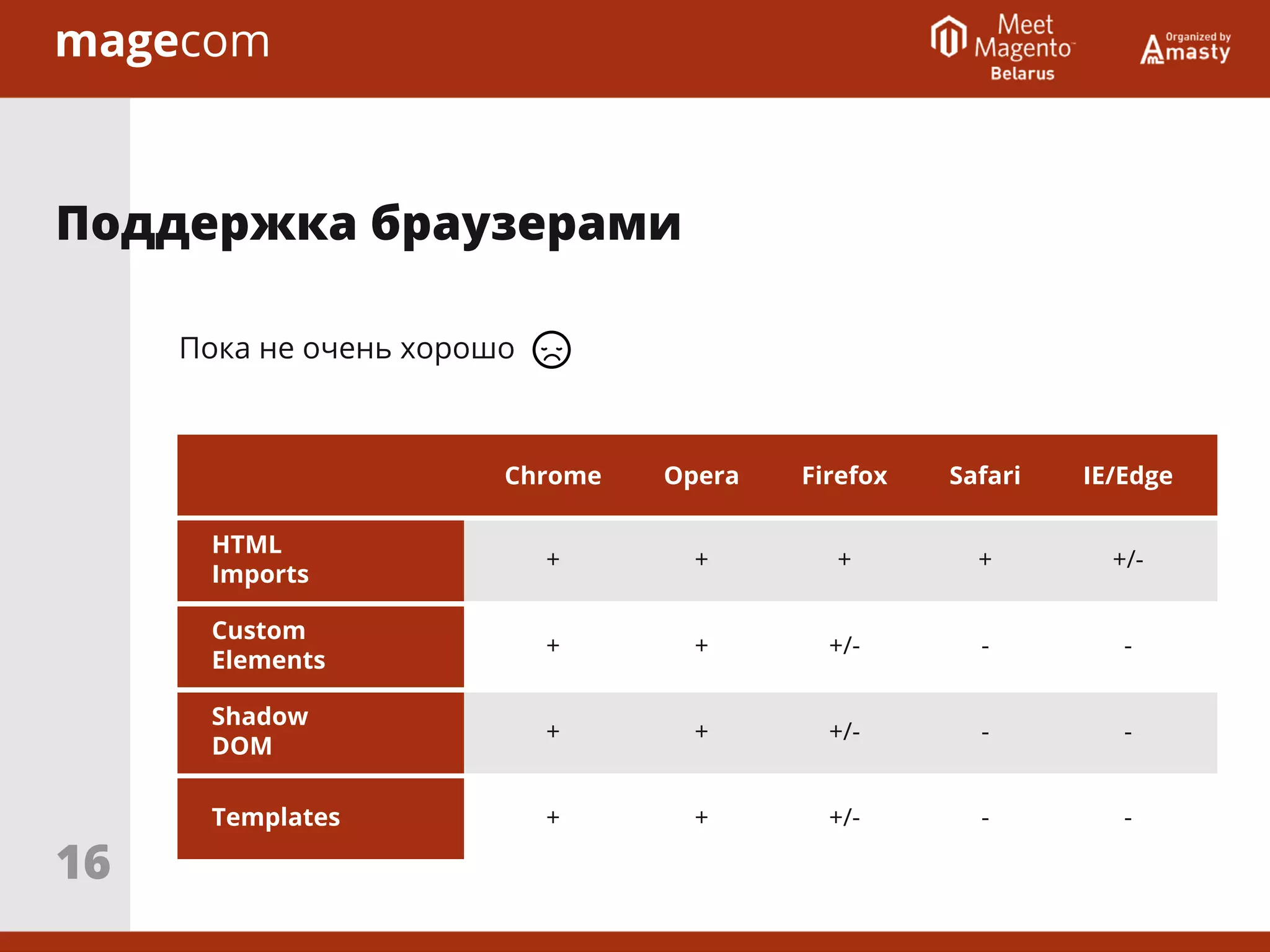 Пока не очень хорошо
Поддержка браузерами
HTML
Imports
Custom
Elements
Shadow
DOM
Templates
Chrome
+
+
+
+
+
+
+
+
+
+/-
+/-
+/-
+
-
-
-
+/-
-
-
-
Opera Firefox Safari IE/Edge
16
 