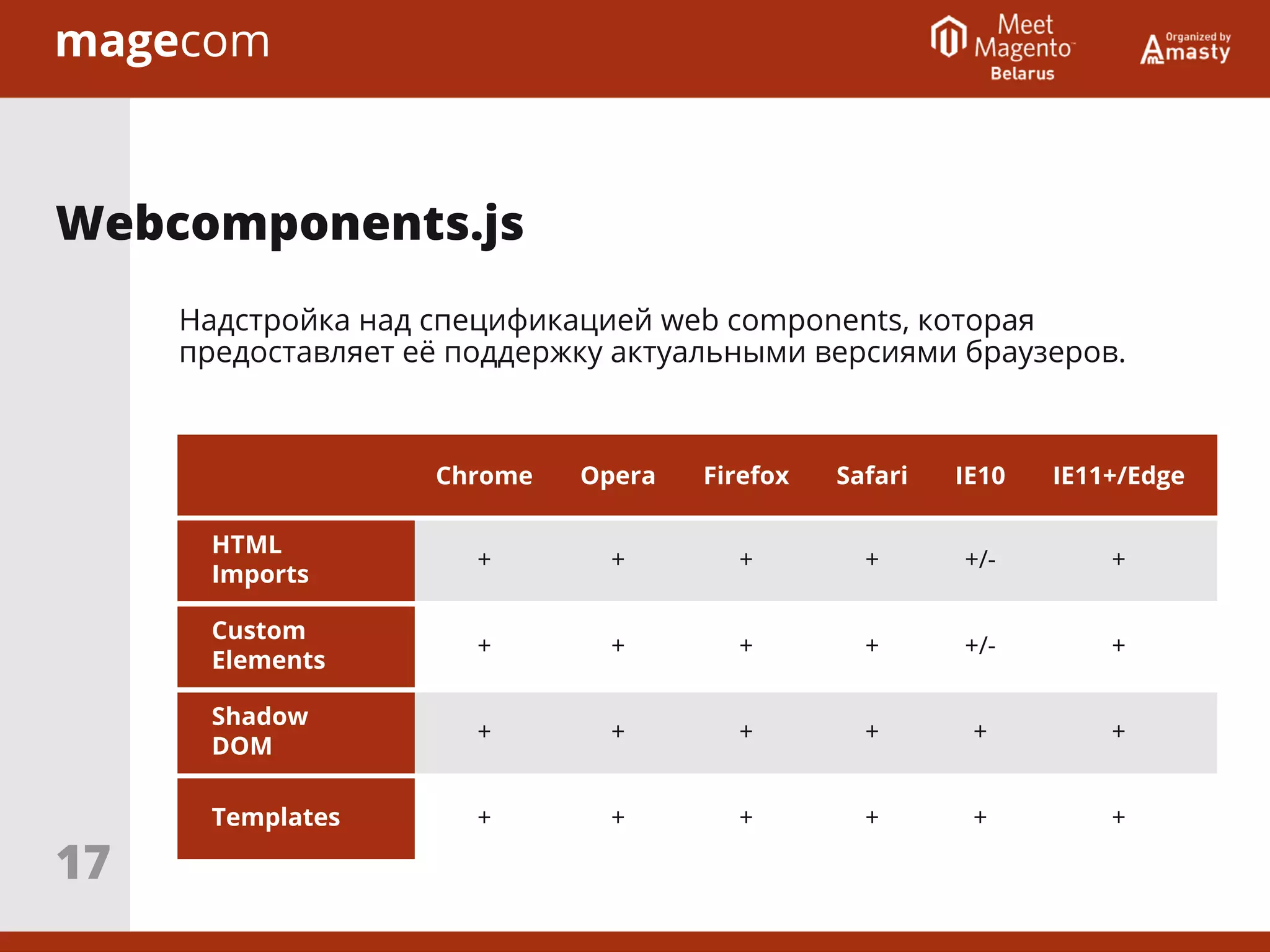 Надстройка над спецификацией web components, которая
предоставляет её поддержку актуальными версиями браузеров.
Webcomponents.js
HTML
Imports
Custom
Elements
Shadow
DOM
Templates
Chrome
+
+
+
+
+
+
+
+
+
+
+
+
+
+
+
+
+/-
+/-
+
+
+
+
+
+
Opera Firefox Safari IE10 IE11+/Edge
17
 