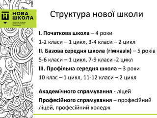 Структура нової школи
І. Початкова школа – 4 роки
1-2 класи – 1 цикл, 3-4 класи – 2 цикл
ІІ. Базова середня школа (гімназія) – 5 років
5-6 класи – 1 цикл, 7-9 класи -2 цикл
ІІІ. Профільна середня школа – 3 роки
10 клас – 1 цикл, 11-12 класи – 2 цикл
Академічного спрямування - ліцей
Професійного спрямування – професійний
ліцей, професійний коледж
 