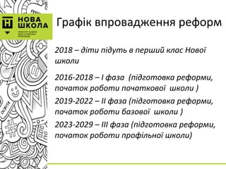 Графік впровадження реформ
2018 – діти підуть в перший клас Нової
школи
2016-2018 – І фаза (підготовка реформи,
початок роботи початкової школи )
2019-2022 – ІІ фаза (підготовка реформи,
початок роботи базової школи )
2023-2029 – ІІІ фаза (підготовка реформи,
початок роботи профільної школи)
 