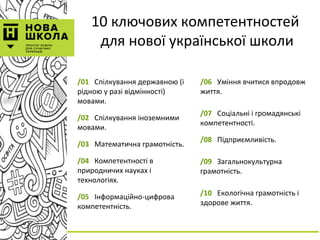 10 ключових компетентностей
для нової української школи
/01 Спілкування державною (і
рідною у разі відмінності)
мовами.
/02 Спілкування іноземними
мовами.
/03 Математична грамотність.
/04 Компетентності в
природничих науках і
технологіях.
/05 Інформаційно-цифрова
компетентність.
/06 Уміння вчитися впродовж
життя.
/07 Соціальні і громадянські
компетентності.
/08 Підприємливість.
/09 Загальнокультурна
грамотність.
/10 Екологічна грамотність і
здорове життя.
 