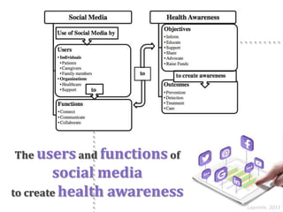 The	5	C’s	of	social	media	
Primary	Health	Care	Research	&	Informa>on	Service	
Connect	
 
