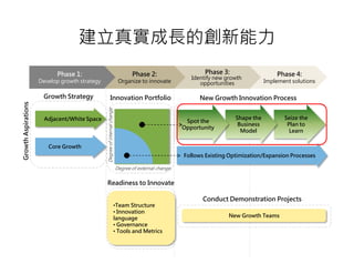 建立真實成長的創新能力
                           Phase 1:                                               Phase 2:                     Phase 3:                   Phase 4:
                                                                                                          Identify new growth
                     Develop growth strategy                                Organize to innovate             opportunities            Implement solutions

                      Growth Strategy                     Innovation Portfolio                               New Growth Innovation Process
Growth Aspirations




                                               Degree of internal change
                       Adjacent/White Space                                                                               Shape the          Seize the
                                                                                                        Spot the
                                                                                                                           Business           Plan to
                                                                                                       Opportunity
                                                                                                                            Model              Learn

                        Core Growth
                                                                                                       Follows Existing Optimization/Expansion Processes

                                                                           Degree of external change


                                               Readiness to Innovate

                                                                                                              Conduct Demonstration Projects
                                                                           •Team Structure
                                                                           • Innovation
                                                                           language                                     New Growth Teams
                                                                           • Governance
                                                                           • Tools and Metrics
 