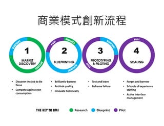 商業模式創新流程

         11                        2                        3
                                                            3                    4
                                                                                 4


• Discover the Job to Be   • Brilliantly borrow      • Test and learn    • Forget and borrow
  Done                     • Rethink quality         • Reframe failure   • Schools of experience
• Compete against non-     • Innovate holistically                         staffing
  consumption                                                            • Active interface
                                                                           management
 