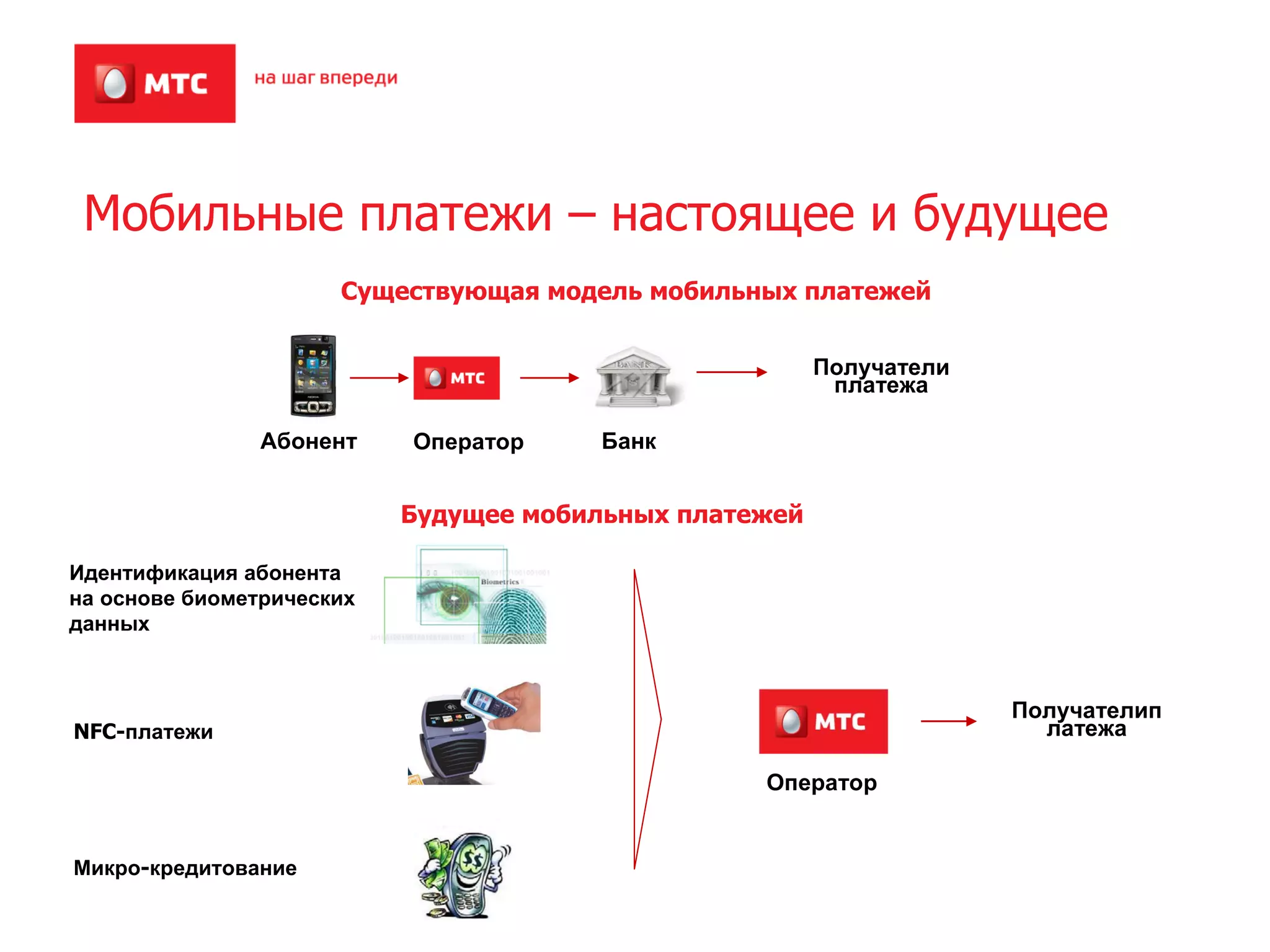 Мобильные платежи – настоящее и будущее
                      Существующая модель мобильных платежей


                                                        Получатели
                                                         платежа

                Абонент    Оператор    Банк


                           Будущее мобильных платежей

Идентификация абонента
на основе биометрических
данных



                                                                     Получателип
NFC-платежи                                                            латежа

                                                  Оператор


Микро-кредитование
 
