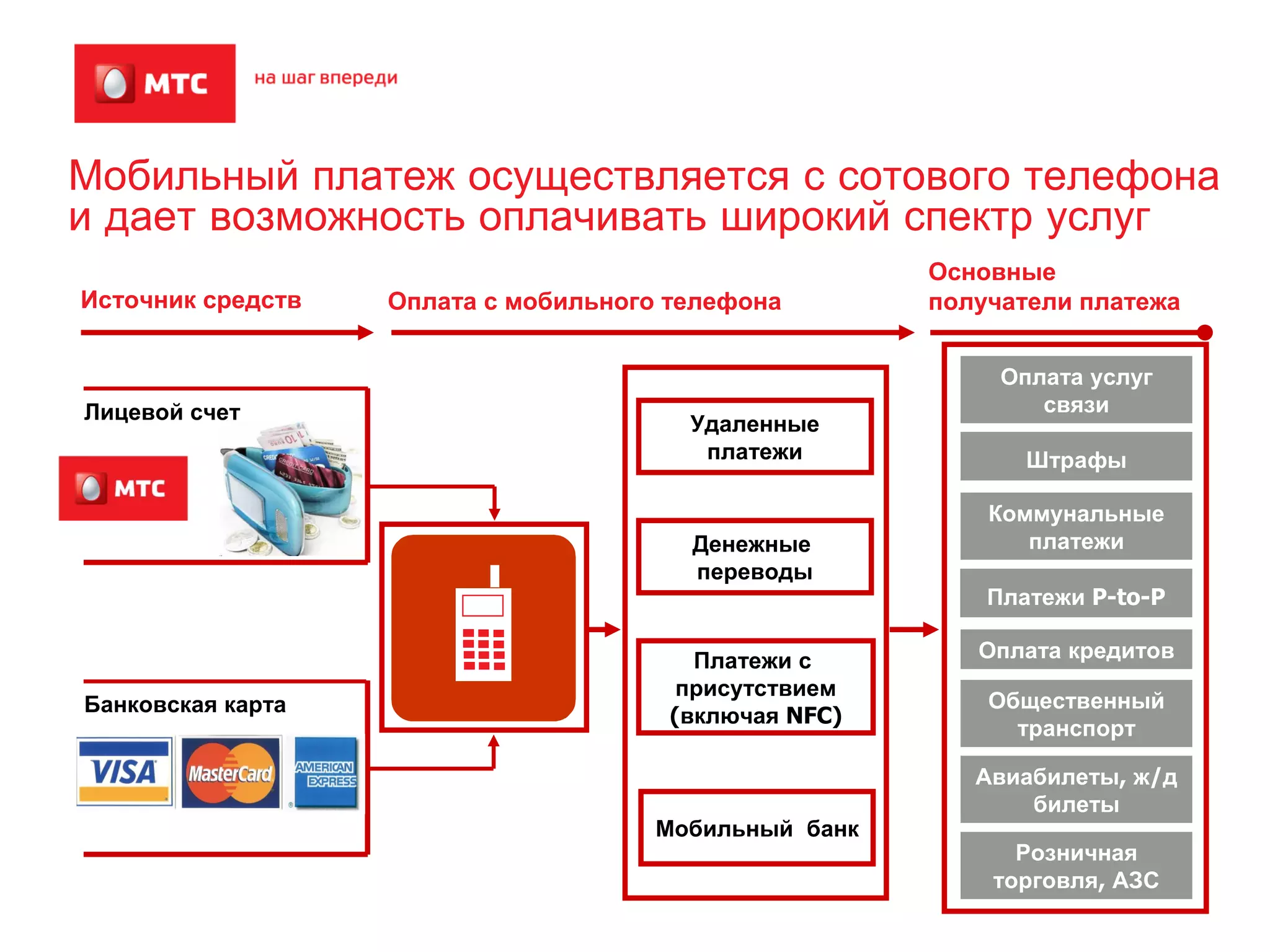Мобильный платеж осуществляется с сотового телефона
и дает возможность оплачивать широкий спектр услуг
                                                       Основные
Источник средств   Оплата с мобильного телефона        получатели платежа


                                                            Оплата услуг
Лицевой счет                                                   связи
                                        Удаленные
                                         платежи              Штрафы

                                                           Коммунальные
                                        Денежные              платежи
                                        переводы
                                                           Платежи P-to-P

                                         Платежи с        Оплата кредитов
                                        присутствием
Банковская карта                                           Общественный
                                       (включая NFC)
                                                             транспорт

                                                          Авиабилеты, ж/д
                                                              билеты
                                      Мобильный банк
                                                             Розничная
                                                           торговля, АЗС
 