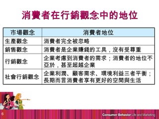 消費者在行銷觀念中的地位
    市場觀念         消費者地位
    生產觀念   消費者完全被忽略
    銷售觀念   消費者是企業賺錢的工具，沒有受尊重
           企業考慮到消費者的需求；消費者的地位不
    行銷觀念
           亞於，甚至超越企業
           企業利潤、顧客需求、環境利益三者平衡；
    社會行銷觀念
           長期而言消費者享有更好的空間與生活




6
 