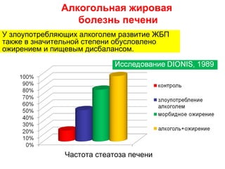 Алкогольная жировая
                 болезнь печени
У злоупотребляющих алкоголем развитие ЖБП
также в значительной степени обусловлено
ожирением и пищевым дисбалансом.




               Частота стеатоза печени
 