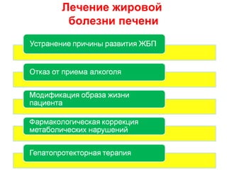 Лечение жировой
 болезни печени
 