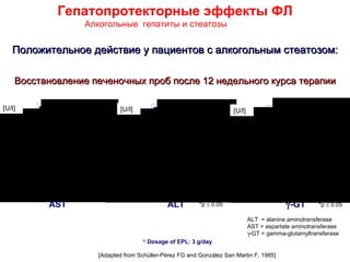 Гепатопротекторные эффекты ФЛ
                 Алкогольные гепатиты и стеатозы


   Положительное действие у пациентов с алкогольным стеатозом:

    Восстановление печеночных проб после 12 недельного курса терапии

[U/l]              n = 40   [U/l]                                     [U/l]




                                                             *                                          *



          AST                                  ALT        *p ≤ 0.05                        γ-GT        *p ≤ 0.05

                                                                              ALT = alanine aminotransferase
                                                                              AST = aspartate aminotransferase
                                                                              γ-GT = gamma-glutamyltransferase
                                    1)
                                         Dosage of EPL: 3 g/day

                     [Adapted from Schüller-Pérez FG and González San Martin F, 1985]
 