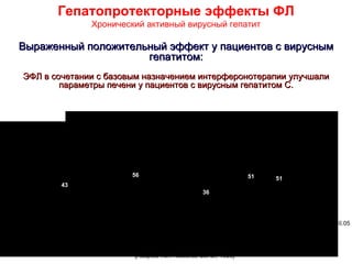 Гепатопротекторные эффекты ФЛ
                         Хронический активный вирусный гепатит

    Выраженный положительный эффект у пациентов с вирусным
                         гепатитом:
      ЭФЛ в сочетании с базовым назначением интерферонотерапии улучшали
              параметры печени у пациентов с вирусным гепатитом С.



                                                                          n = 176        IFN = interferon

Patients [%]
                                        *                                                 *
                                        71                                                 71

                                 56                                          51     51
               43   42                                             44
                                                           36




                                                                                                       *p ≤ 0.05




                                  [Adapted from Niederau Cet al., 1998]
 