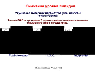 Снижение уровня липидов
               Улучшение липидных параметров у пациентов с
                                       гиперлипидемией:
          Лечение ЭФЛ на протяжении 6 недель привело к снижению изначально
                         повышенного уровня липидов крови.

[mg/dl]                  n = 28   [mg/dl]                                   [mg/dl]




          Total cholesterol                         LDL-C                             Triglycerides




                                   [Modified from Horsch AK et al., 1986]
 