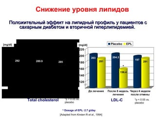 Снижение уровня липидов
    Положительный эффект на липидный профиль у пациентов с
        сахарным диабетом и вторичной гиперлипидемией.


[mg/dl]                               n = 30               mg / dl
                                                          [mg/dl]                   Placebo       EPL
                                                          220

                                                          200                        204.3
                                                                      203
                303                                                                                     197
          292         289.9    *      285      290        180               291                                291
                              254.5                                                           *
                                                          160
                                                                                             158.4
                                                          140

                                                          120

                                                          100
                                                                     До лечения   После 8 недель Через 4 недели
                                                                                     лечения     после отмены
                                              *p < 0.05 vs.
                  Total cholesterol           placebo
                                                                                    LDL-C               *p < 0.05 vs.
                                                                                                        placebo

                                         1)
                                              Dosage of EPL: 2.7 g/day
                                       [Adapted from Kirsten R et al., 1994]
 