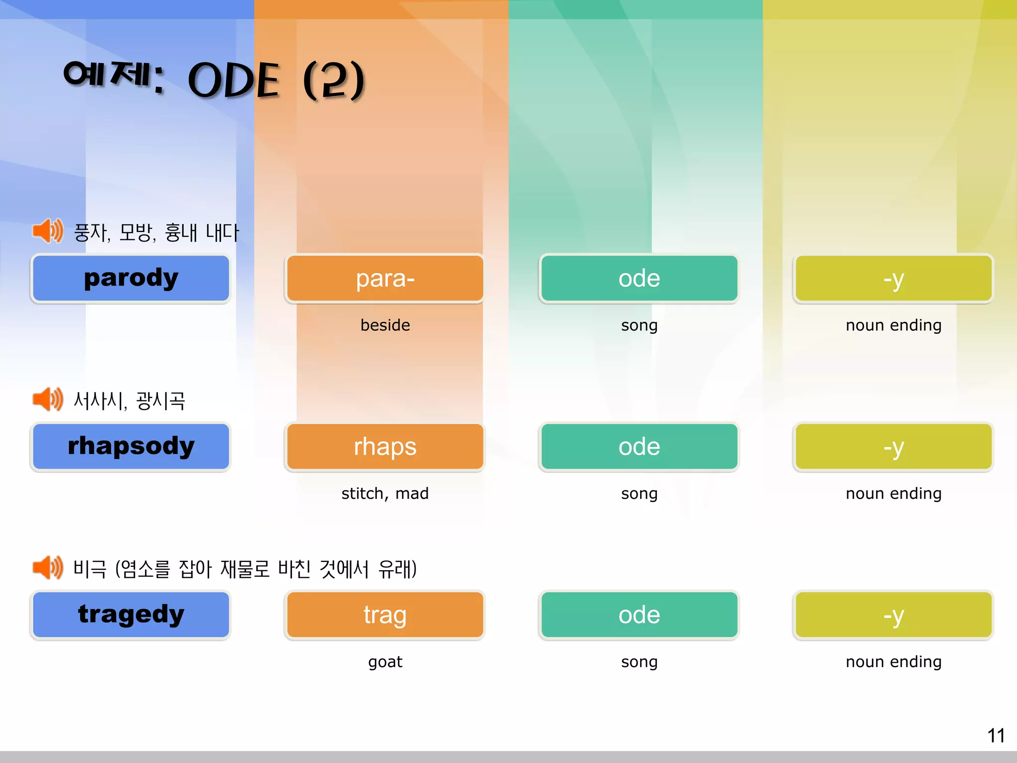 예제: ODE (2)

풍자, 모방, 흉내 내다

 parody             para-        ode        -y
                     beside      song   noun ending



서사시, 광시곡

rhapsody            rhaps        ode        -y
                   stitch, mad   song   noun ending



비극 (염소를 잡아 재물로 바친 것에서 유래)

tragedy              trag        ode        -y
                      goat       song   noun ending



                                                      11
 