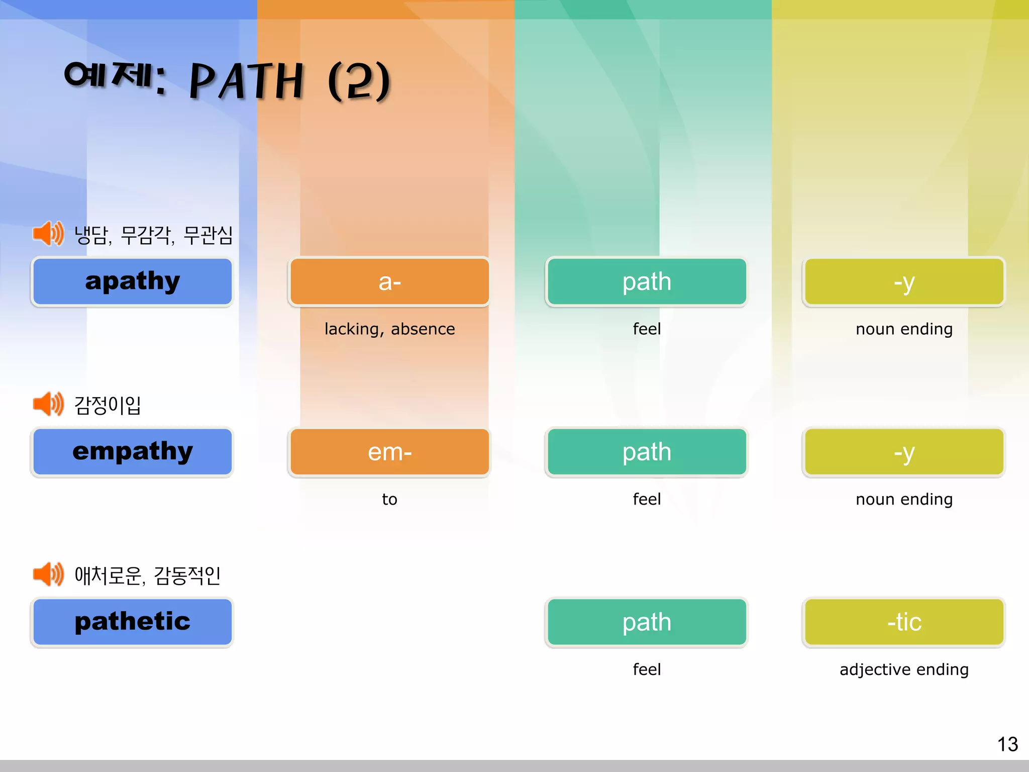 예제: PATH (2)

냉담, 무감각, 무관심

apathy               a-           path         -y
               lacking, absence   feel    noun ending



감정이입

empathy             em-           path         -y
                      to          feel    noun ending



애처로운, 감동적인

pathetic                          path        -tic
                                  feel   adjective ending



                                                            13
 