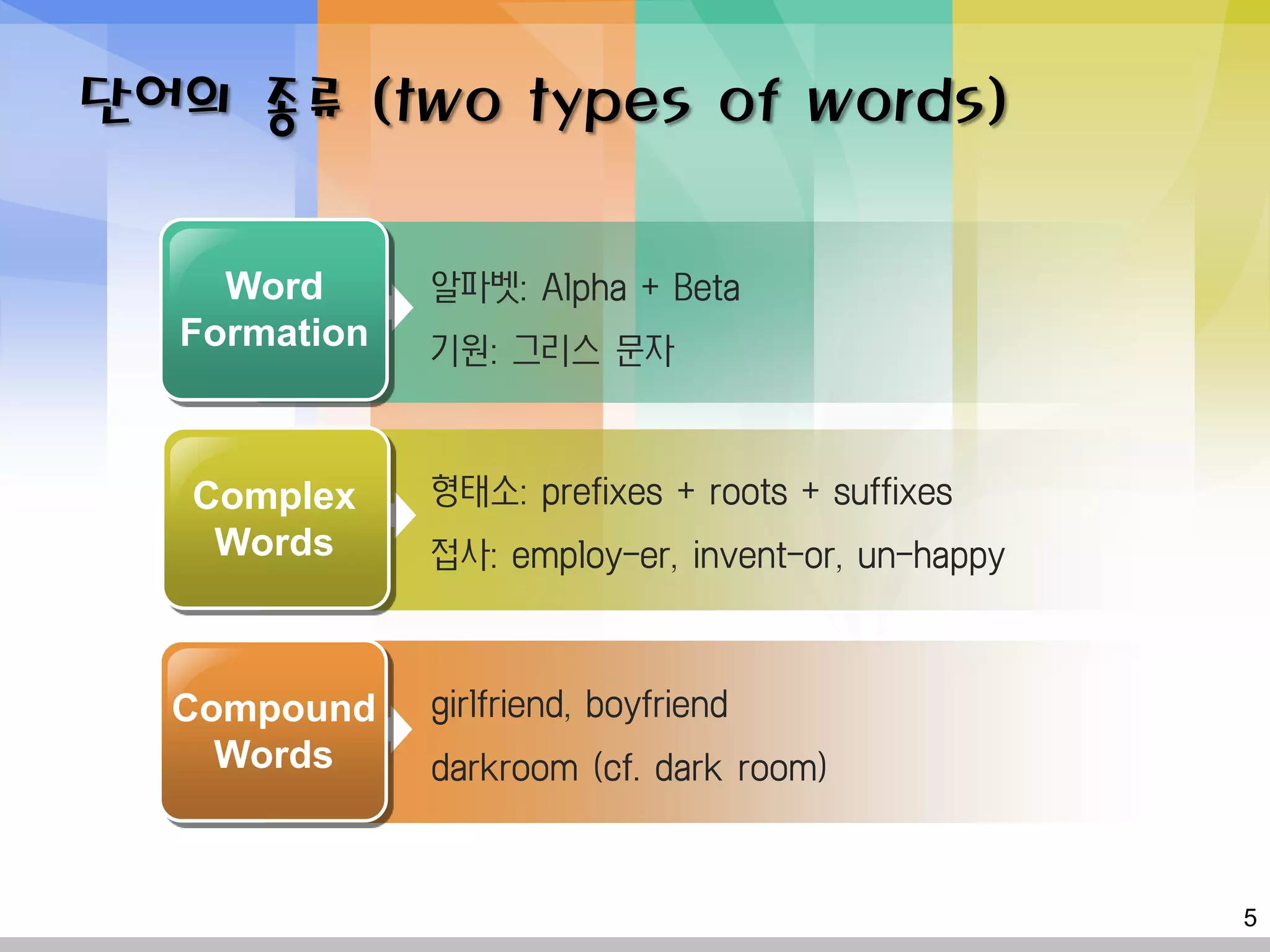 단어의 종류 (two types of words)

    Word      알파벳: Alpha + Beta
  Formation   기원: 그리스 문자



   Complex    형태소: prefixes + roots + suffixes
    Words     접사: employ-er, invent-or, un-happy



  Compound    girlfriend, boyfriend
    Words     darkroom (cf. dark room)



                                                   5
 