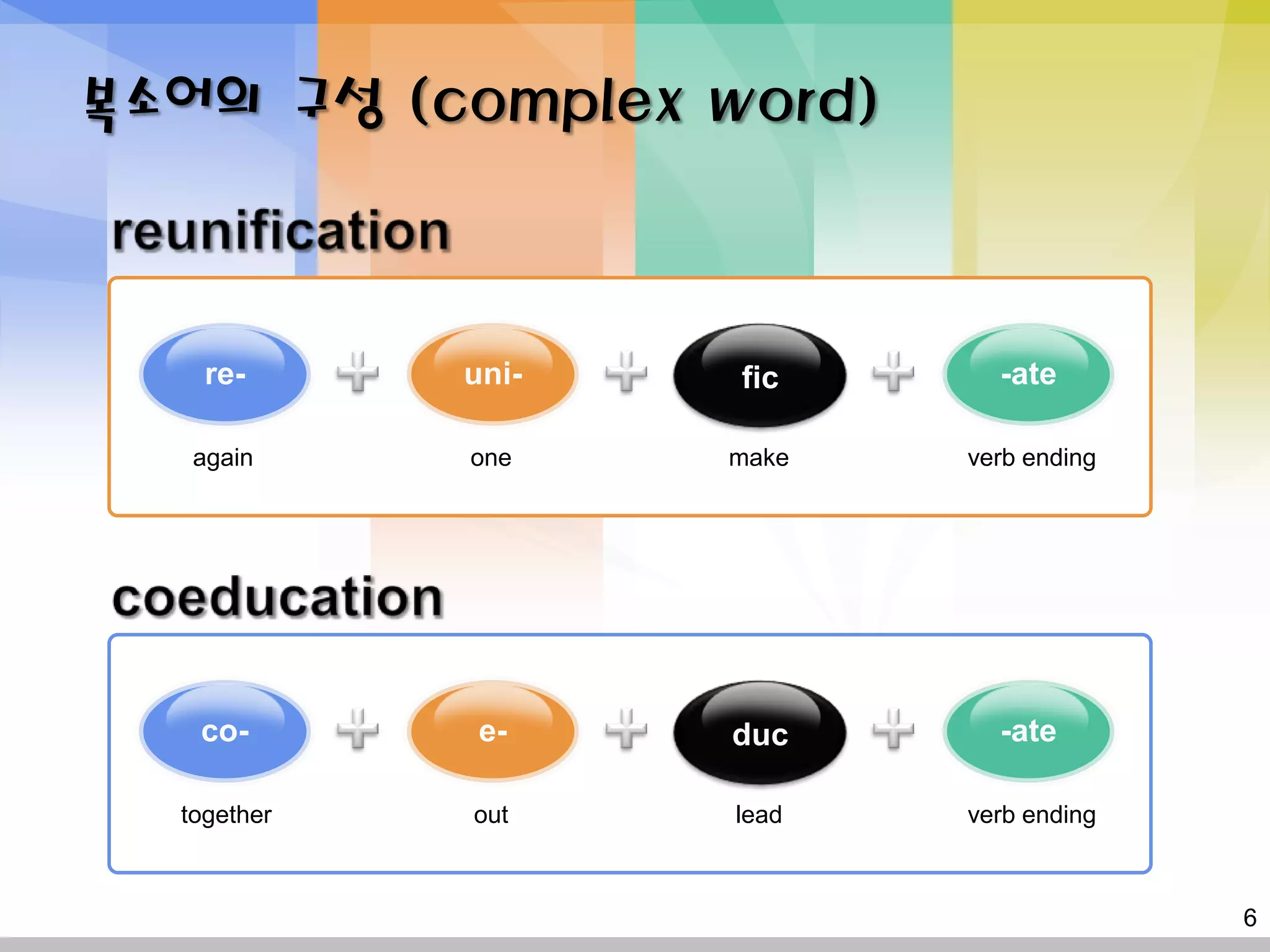 복소어의 구성 (complex word)



    re-      uni-   fic      -ate

   again     one    make   verb ending




   co-        e-    duc      -ate

  together   out    lead   verb ending



                                         6
 