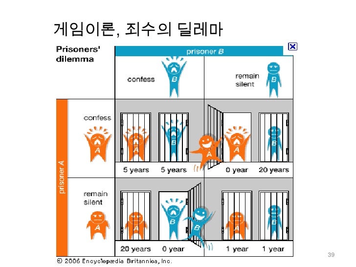 죄수의 딜레마에 대한 이미지 검색결과