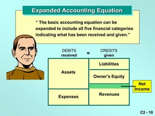 Expanded Accounting Equation
 ― The basic accounting equation can be
 expanded to include all five financial categories
 indicating what has been received and given.‖


              DEBITS             CREDITS
             received     =       given

                                Liabilities
             Assets
                              Owner’s Equity
                                                       Net
                                                     Income
                                Revenues
            Expenses


                                                       C2 - 10
 